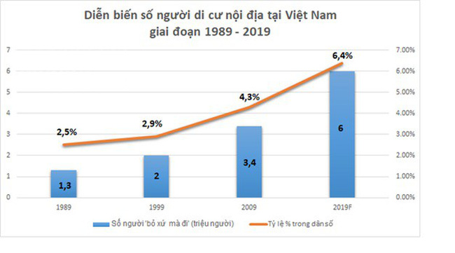 Năm 2019, Việt Nam có khoảng 6 triệu người “rời quê lên phố”